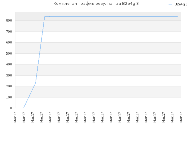 Комплетан график резултат за B2e4gl3