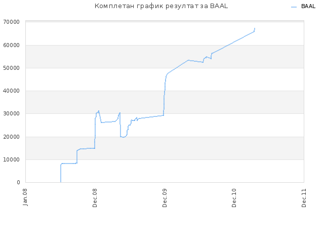 Комплетан график резултат за BAAL