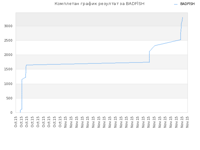 Комплетан график резултат за BADFlSH