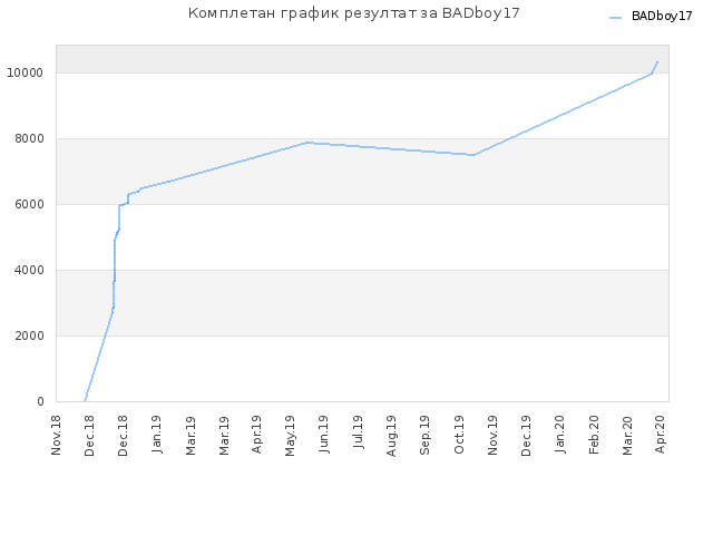 Комплетан график резултат за BADboy17