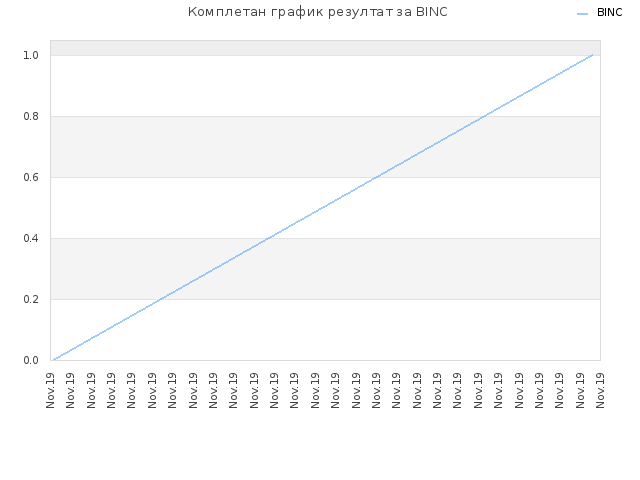 Комплетан график резултат за BINC