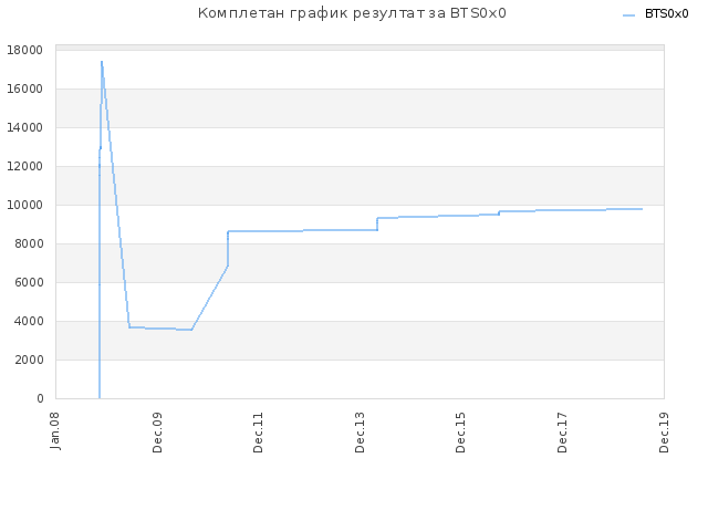 Комплетан график резултат за BTS0x0
