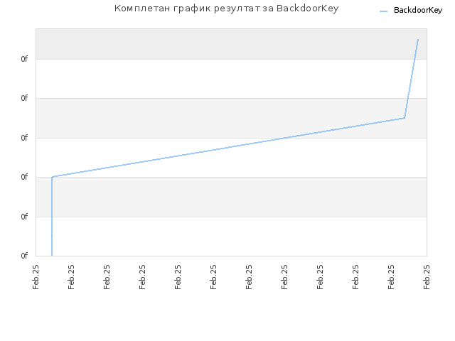 Комплетан график резултат за BackdoorKey