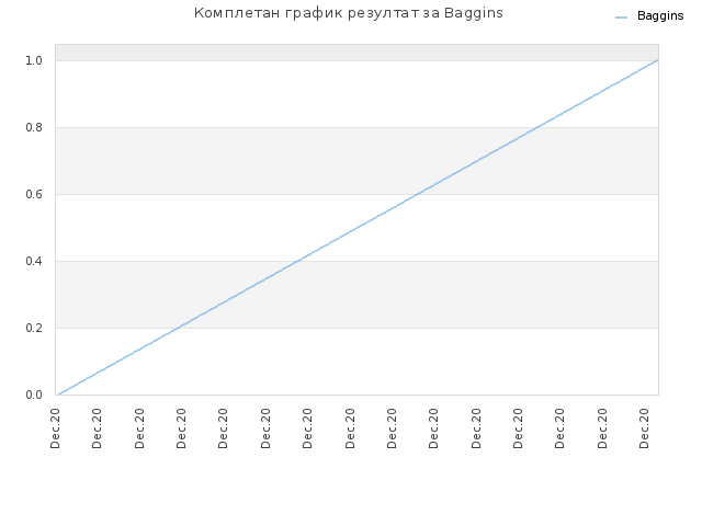 Комплетан график резултат за Baggins
