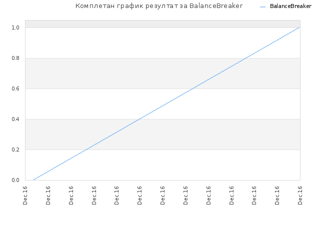 Комплетан график резултат за BalanceBreaker