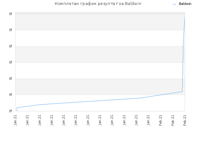 Комплетан график резултат за Baldwin