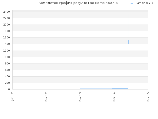 Комплетан график резултат за Bambino0710