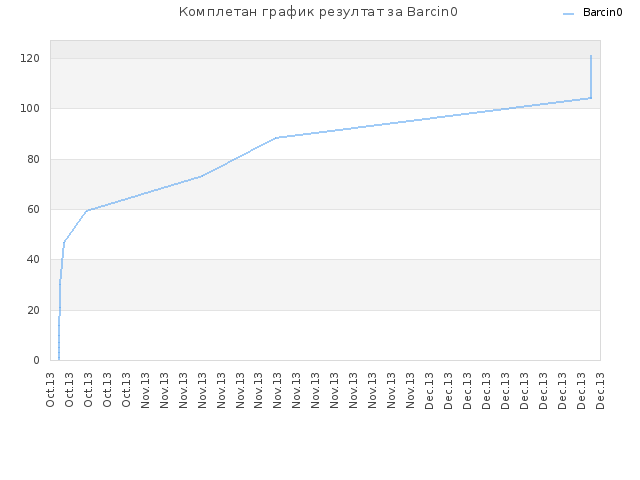 Комплетан график резултат за Barcin0