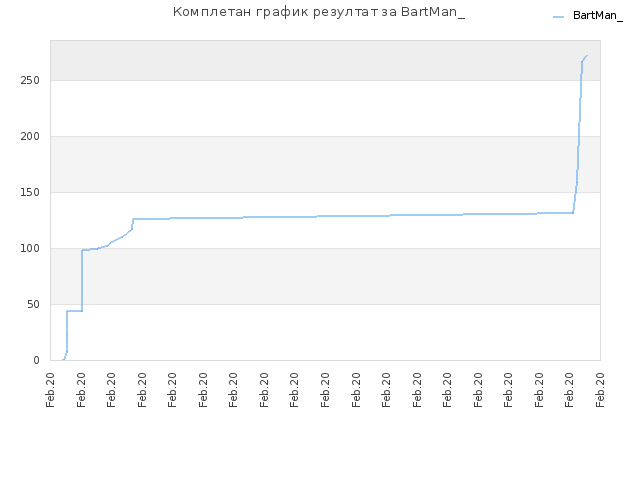 Комплетан график резултат за BartMan_