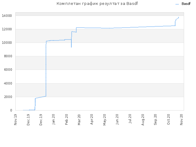 Комплетан график резултат за Basdf