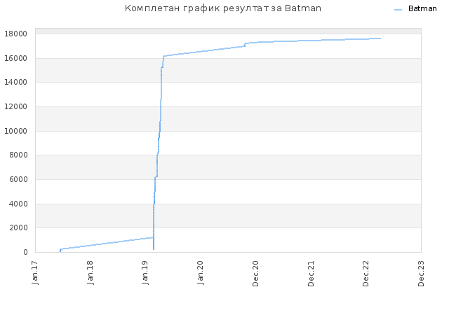 Комплетан график резултат за Batman