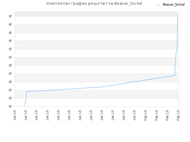Комплетан график резултат за Beaver_Nickel