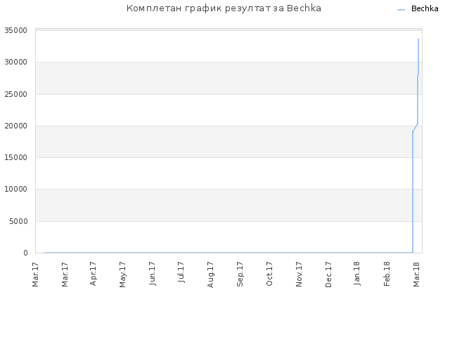 Комплетан график резултат за Bechka