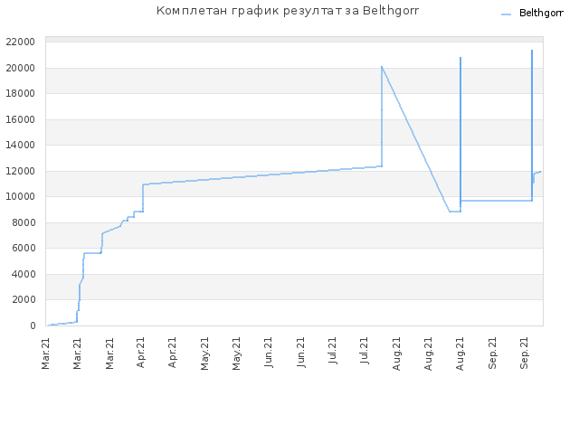 Комплетан график резултат за Belthgorr