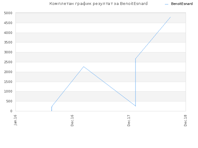 Комплетан график резултат за BenoitEsnard