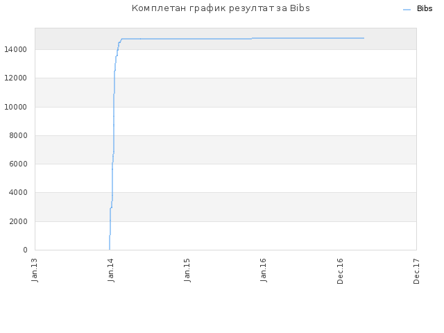 Комплетан график резултат за Bibs