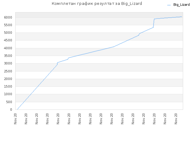 Комплетан график резултат за Big_Lizard