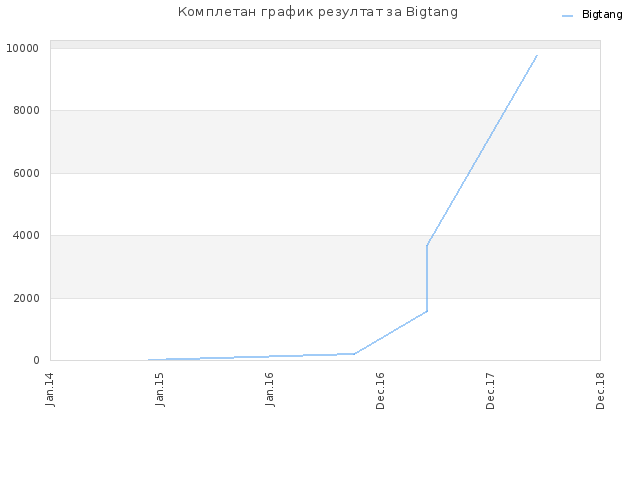 Комплетан график резултат за Bigtang