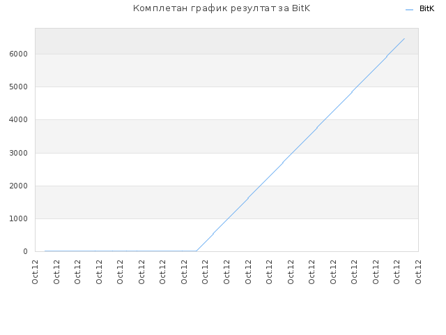 Комплетан график резултат за BitK