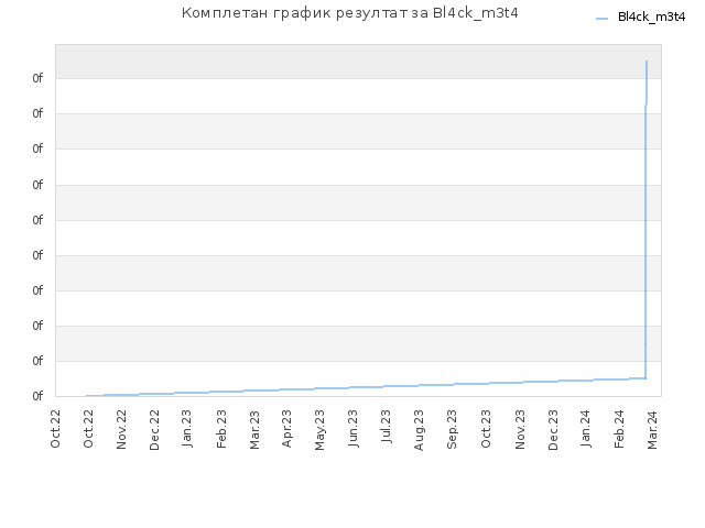 Комплетан график резултат за Bl4ck_m3t4