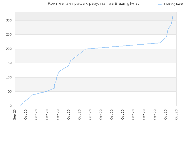 Комплетан график резултат за BlazingTwist