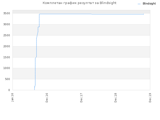 Комплетан график резултат за Blindsight