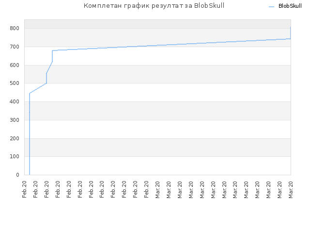 Комплетан график резултат за BlobSkull