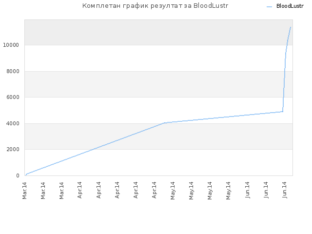 Комплетан график резултат за BloodLustr