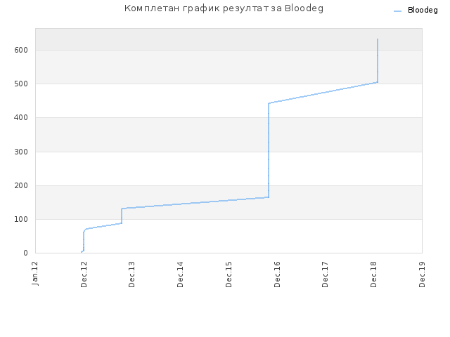 Комплетан график резултат за Bloodeg