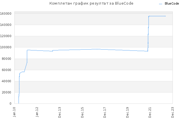 Комплетан график резултат за BlueCode