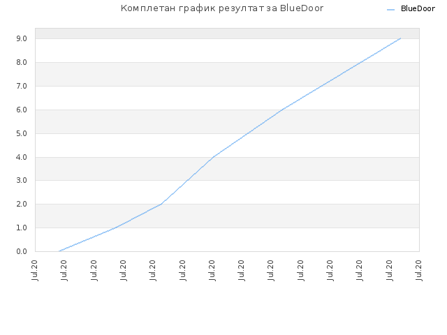 Комплетан график резултат за BlueDoor