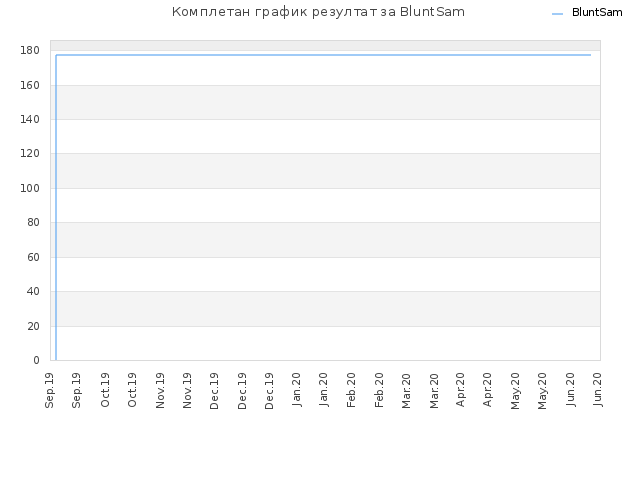 Комплетан график резултат за BluntSam