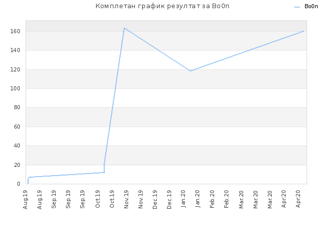 Комплетан график резултат за Bo0n