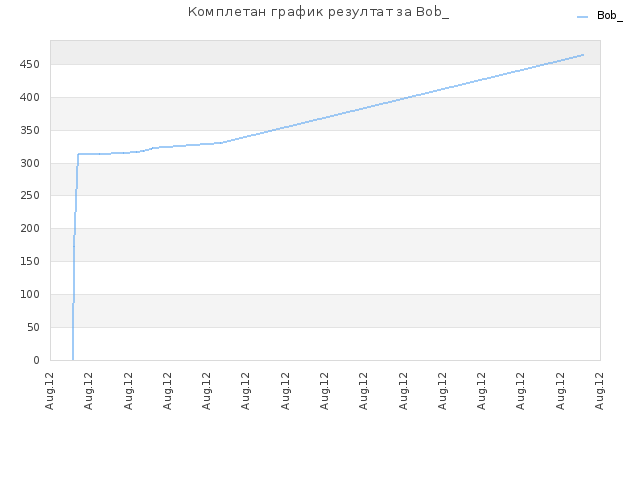 Комплетан график резултат за Bob_