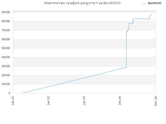 Комплетан график резултат за Boo0OOO