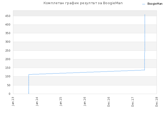 Комплетан график резултат за BoogieMan
