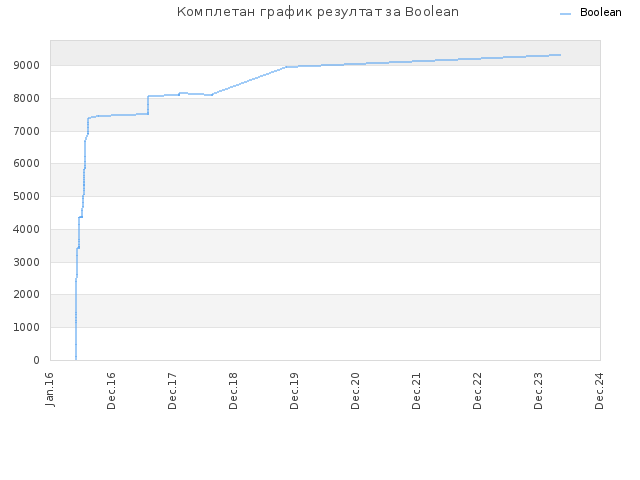 Комплетан график резултат за Boolean