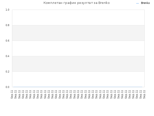Комплетан график резултат за Brenko