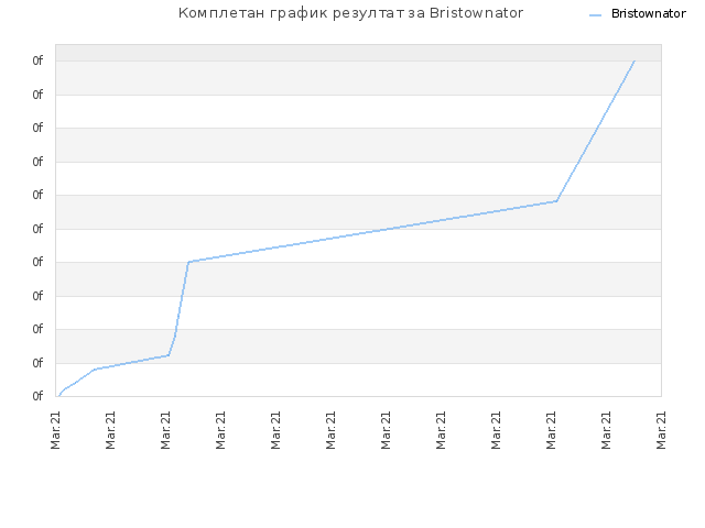 Комплетан график резултат за Bristownator