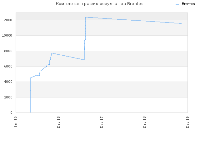 Комплетан график резултат за Brontes