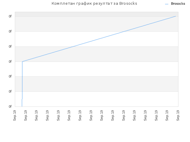 Комплетан график резултат за Brosocks