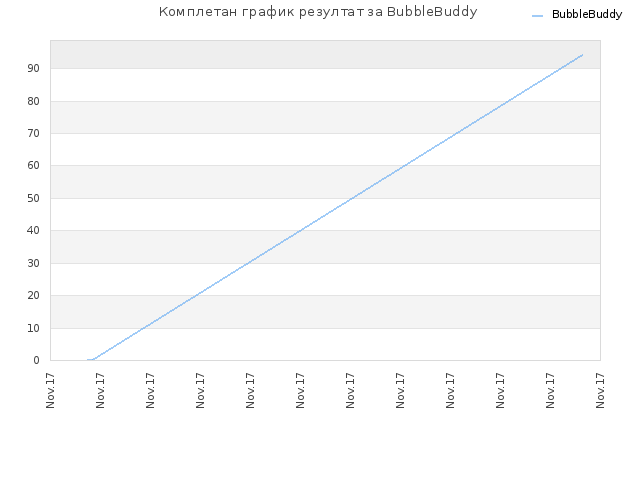 Комплетан график резултат за BubbleBuddy