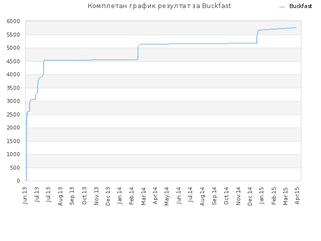 Комплетан график резултат за Buckfast