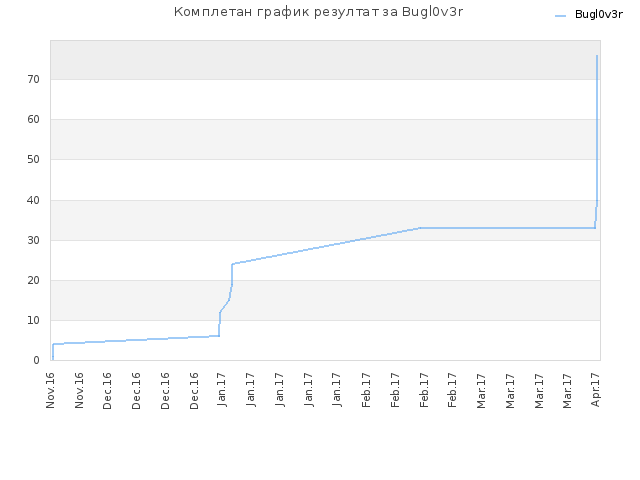 Комплетан график резултат за Bugl0v3r