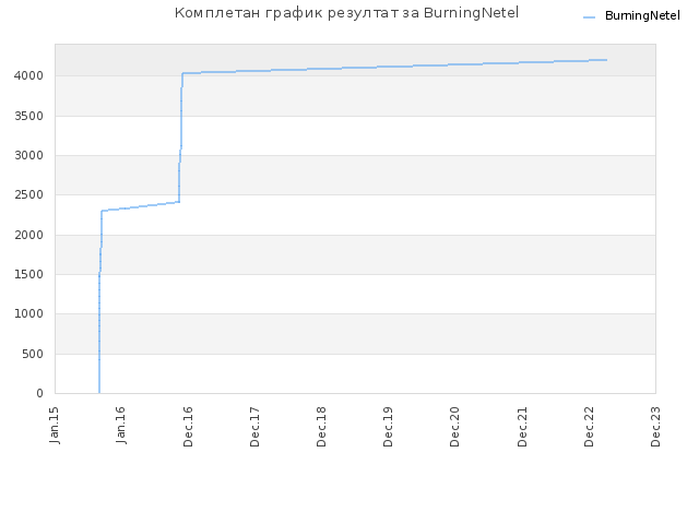 Комплетан график резултат за BurningNetel