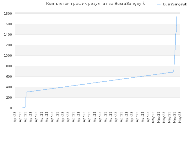 Комплетан график резултат за BusraSarigeyik