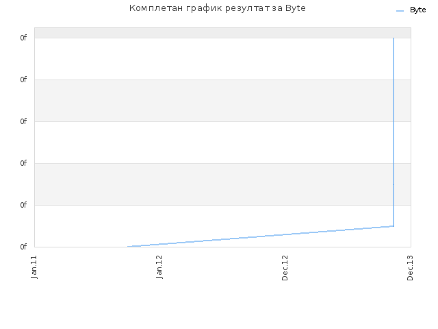 Комплетан график резултат за Byte