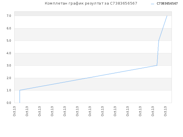 Комплетан график резултат за C7383656567