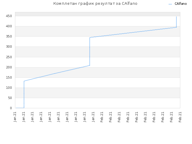 Комплетан график резултат за CAlfano
