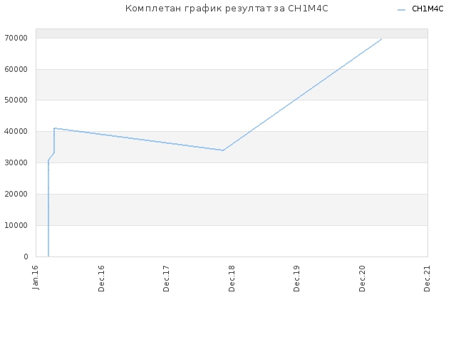 Комплетан график резултат за CH1M4C